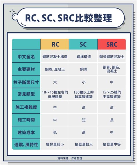 建築結構分類|RC、SRC、SC差在哪？我家建築結構耐震嗎？建築結。